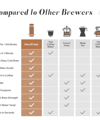 A comparison chart of coffee brewers highlights AeroPress benefits including speed, portability, and easy cleaning. | Hustle Coffee