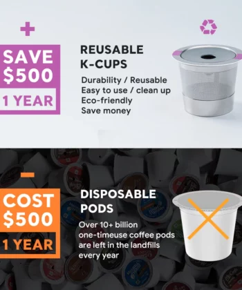 Comparison of reusable K-cups and disposable pods with cost and environmental impact details. | Hustle Coffee